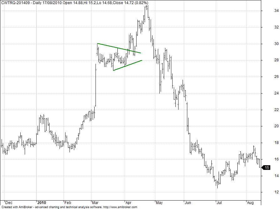 Technical Analysis Flags & Pennants Rivkin